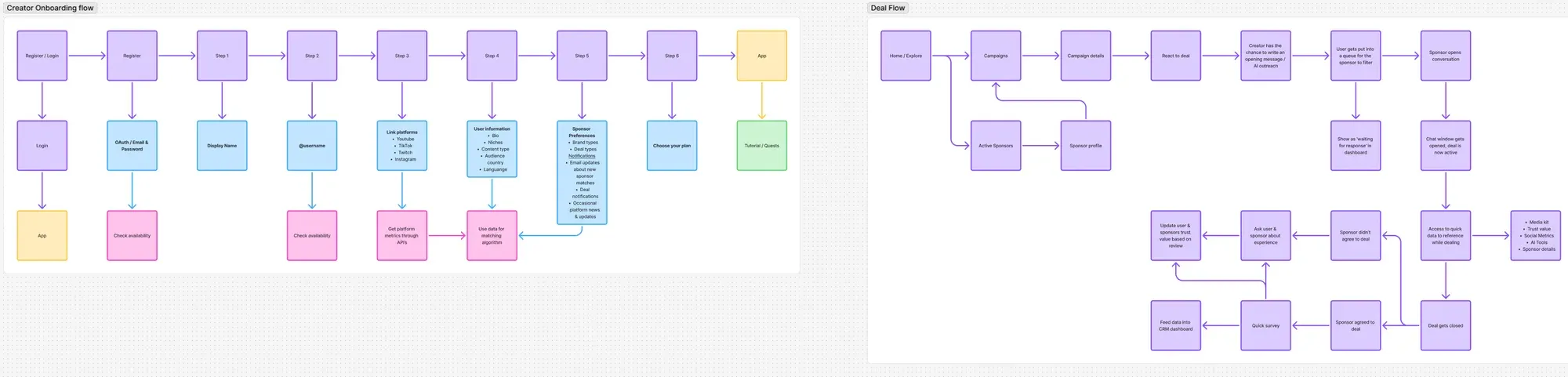Flow diagrams for creator onboarding (register, link platforms, profile info, sponsor preferences, plan) and the deal flow from campaign to review